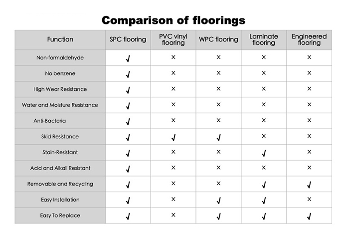Comparison of floorings